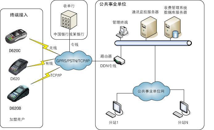 水、電、煤氣系統(tǒng)項目解決方案