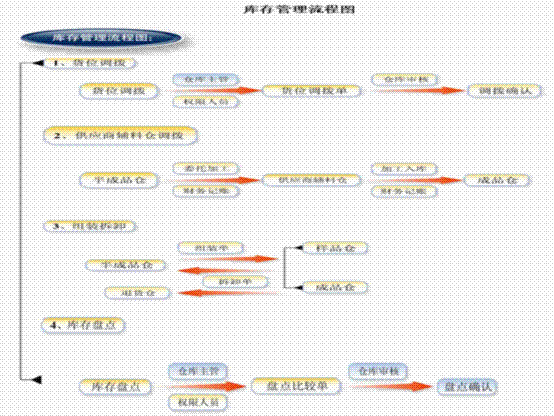 移動倉庫管理---天涯咫尺，盡在掌控！