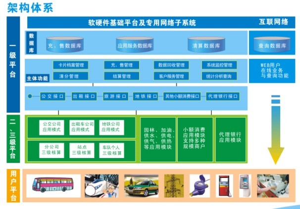 車載POS機、手持POS機、臺式POS機、自動圈存機、發(fā)卡機