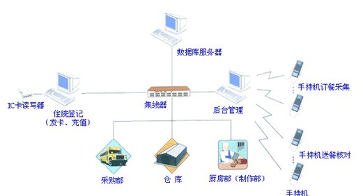 廠家供應一卡通，多工能訂餐系統(tǒng)