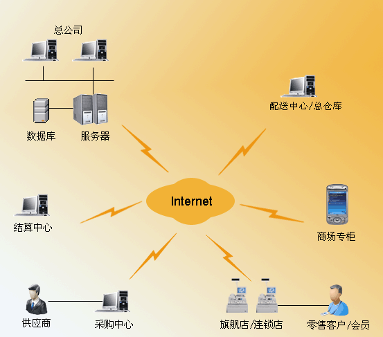 江西孕嬰童用品連鎖管理軟件,孕嬰童用品連鎖管理軟件