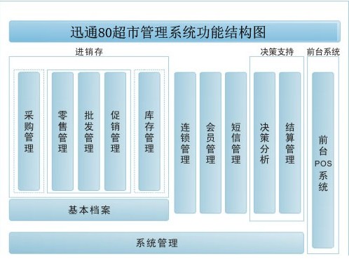 連鎖超市管理系統(tǒng)