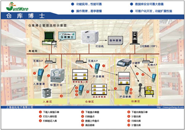 倉庫管理軟件，進(jìn)銷存管理軟件，出入庫管理軟件，