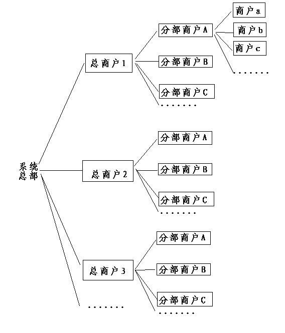 會(huì)員卡刷卡消費(fèi)管理系統(tǒng)