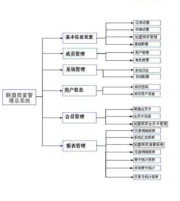 多級(jí)會(huì)員聯(lián)盟系統(tǒng)