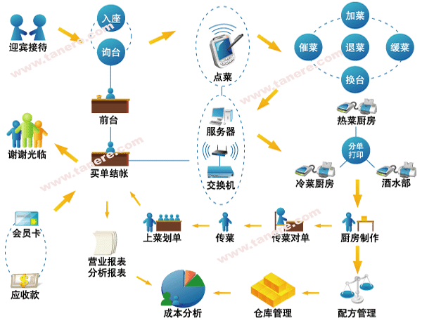 青島天鑫會(huì)聯(lián)餐飲軟件管理系統(tǒng)（專業(yè)、系統(tǒng)、簡(jiǎn)便、高效）-不容錯(cuò)過(guò)