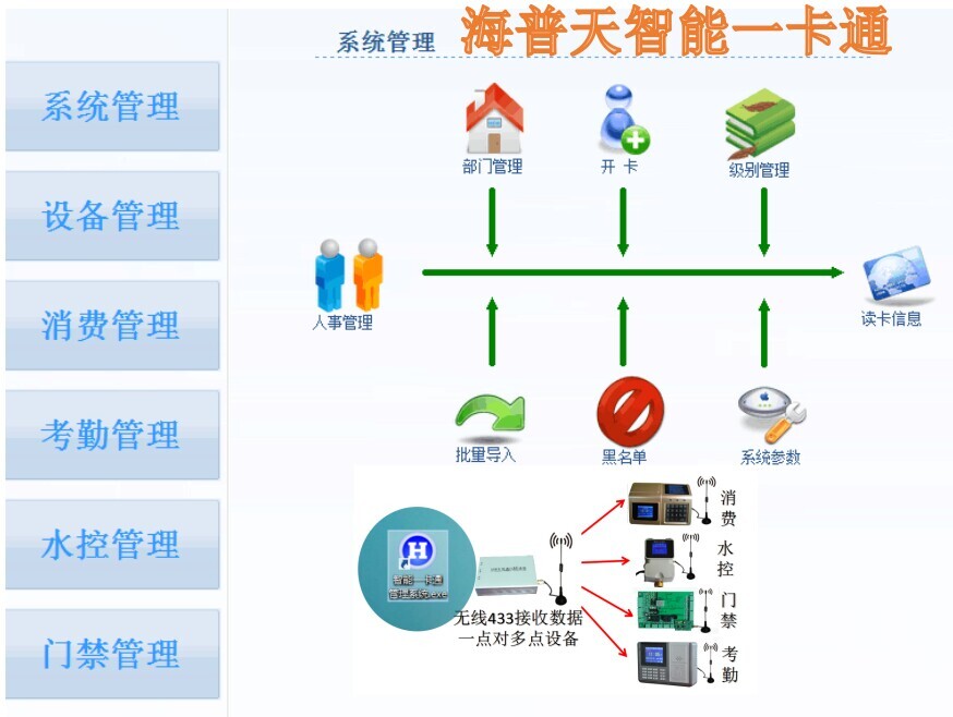 供應校園一卡通企業(yè)一卡通工廠一卡通景區(qū)一卡通系統(tǒng)游樂園一卡通系統(tǒng)