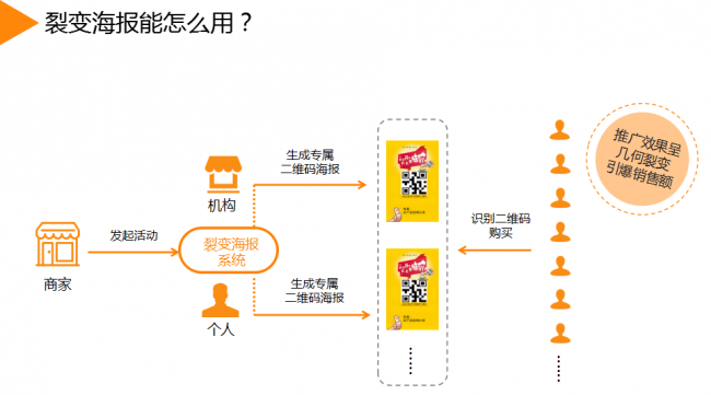 喜只貓會(huì)員營(yíng)銷(xiāo)系統(tǒng)裂變海報(bào)功能