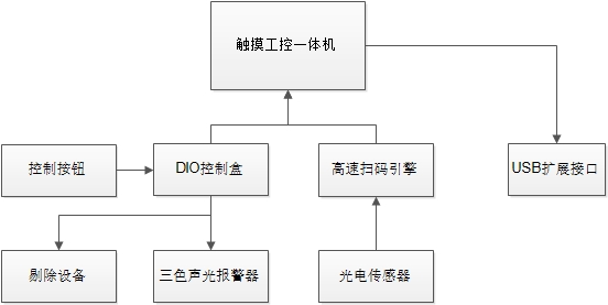 條碼防錯結(jié)構(gòu)框圖