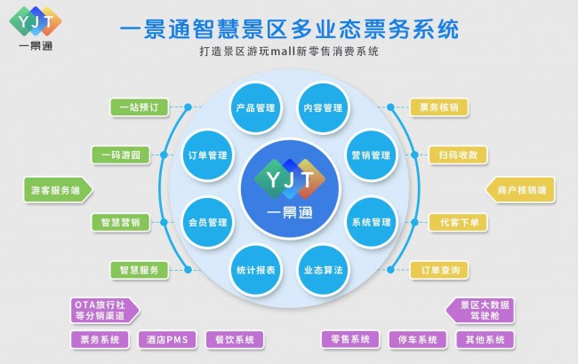 智慧景區(qū)電子票務系統(tǒng)是智慧景區(qū)的重要組成部分，包括售檢票系統(tǒng)和電子商務系統(tǒng)，實現(xiàn)窗口電子售票、網上訂票、微信購票、自助機售取票、自動檢票、財務管理、營銷分析等功能。售檢票系統(tǒng)與票務云平臺、智能分銷系統(tǒng)、微信訂票系統(tǒng)、官網門票直銷等電子商務系統(tǒng)相結合，形成線上線下一體化（OTO））的景區(qū)電子票務系統(tǒng)