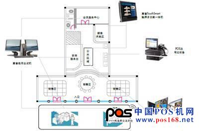 百貨商店不同區(qū)位與惠普終端設(shè)備的具體對應(yīng)關(guān)系