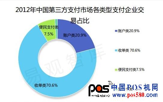 第三方支付 類型 占比