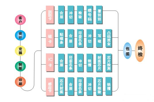 IC卡、M1卡、ID卡、電子標(biāo)簽、CPU卡