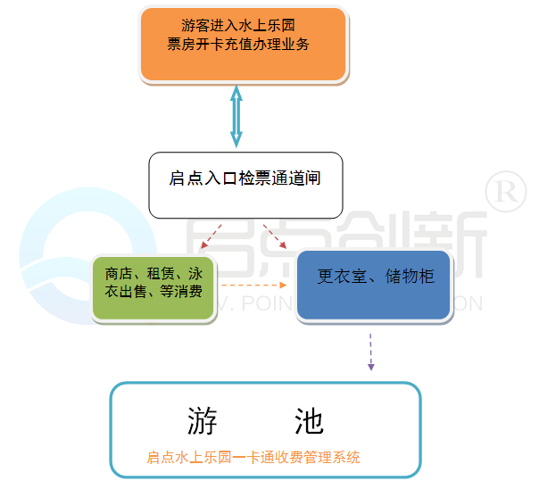 水上樂園一卡通，水上樂園收費(fèi)系統(tǒng)，水上樂園一卡通解決方案