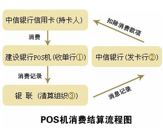 解析信用卡POS機(jī)消費(fèi)結(jié)算流程