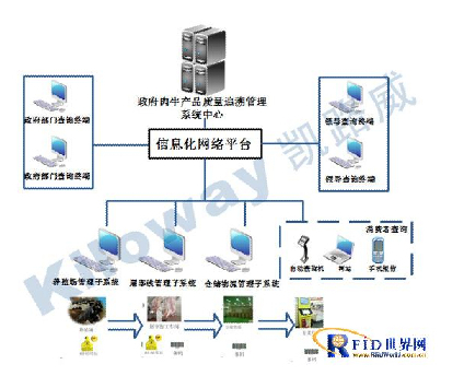 RFID技術(shù)的肉牛產(chǎn)品質(zhì)量追溯管理系統(tǒng)