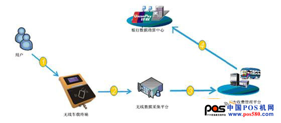 藍(lán)河電子銀聯(lián)IC卡城市公交刷卡技術(shù)方案